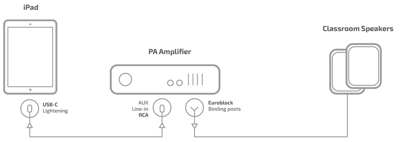 iPad to amp connection diagram